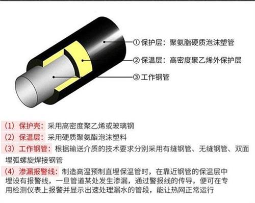 湘西聚氨酯预制直埋保温管产品保温结构